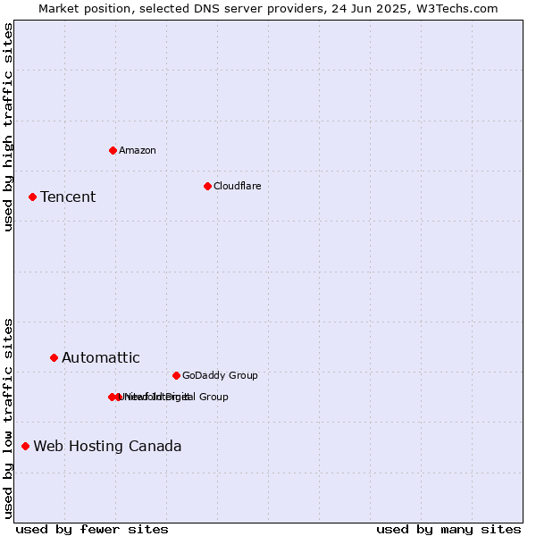Market position of Automattic vs. Tencent vs. Web Hosting Canada