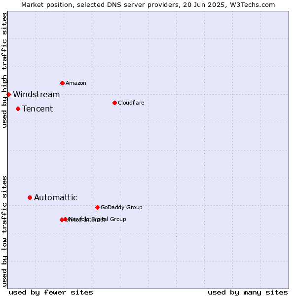 Market position of Automattic vs. Tencent vs. Windstream