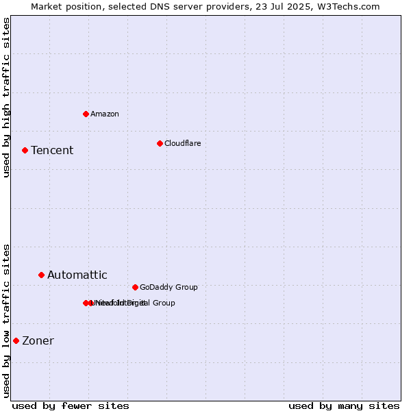Market position of Automattic vs. Tencent vs. Zoner