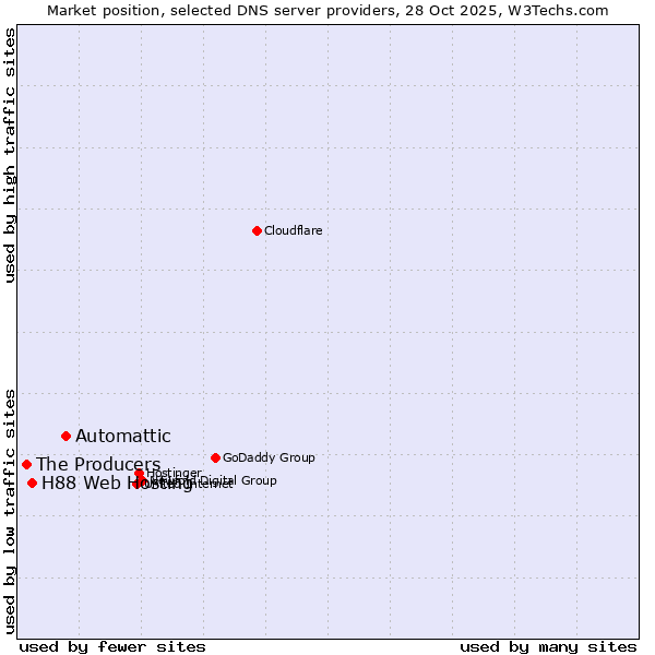 Market position of Automattic vs. H88 Web Hosting vs. The Producers
