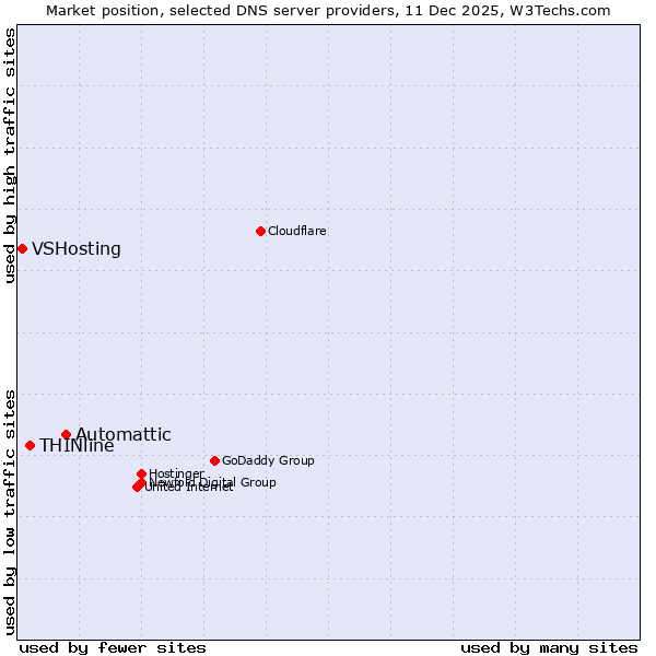 Market position of Automattic vs. THINline vs. VSHosting