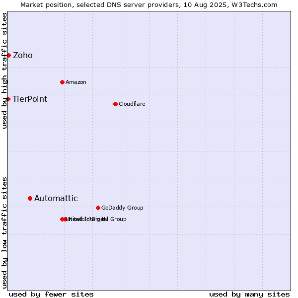 Market position of Automattic vs. Zoho vs. TierPoint