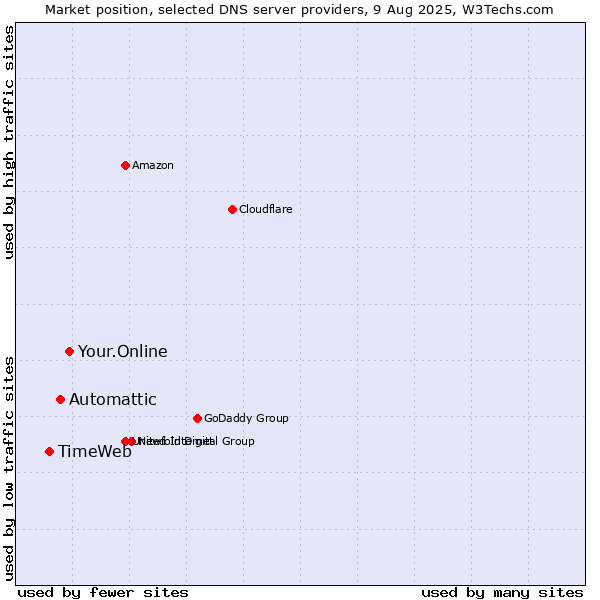 Market position of Your.Online vs. Automattic vs. TimeWeb