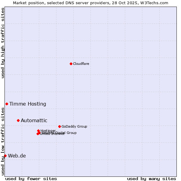 Market position of Automattic vs. Timme Hosting vs. Web.de