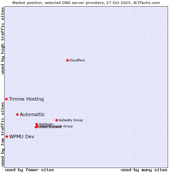 Market position of Automattic vs. WPMU Dev vs. Timme Hosting