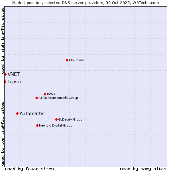 Market position of Automattic vs. VNET vs. Topsec
