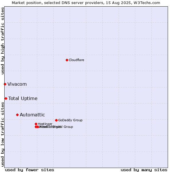 Market position of Automattic vs. Total Uptime vs. Vivacom