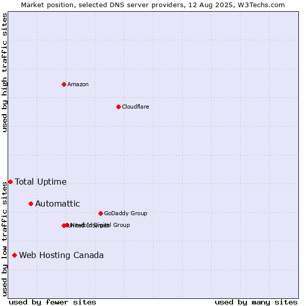 Market position of Automattic vs. Web Hosting Canada vs. Total Uptime