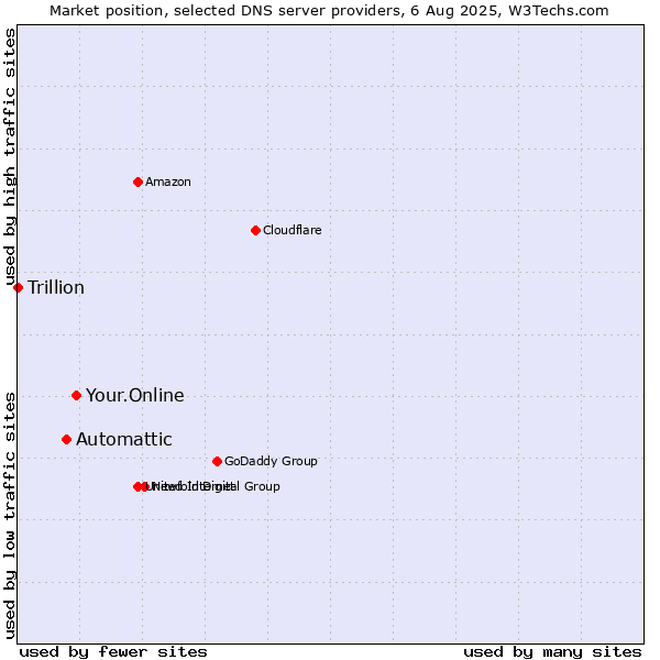 Market position of Your.Online vs. Automattic vs. Trillion