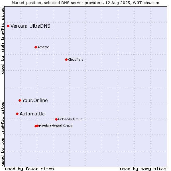 Market position of Your.Online vs. Automattic vs. Vercara UltraDNS