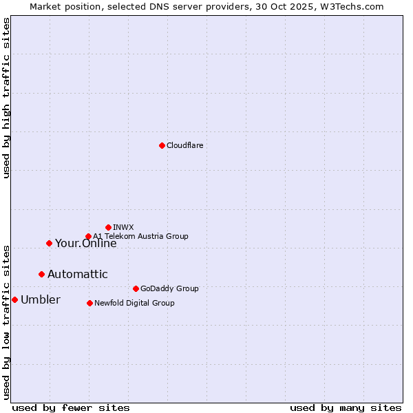Market position of Your.Online vs. Automattic vs. Umbler