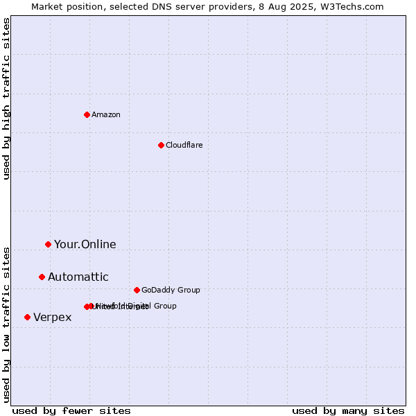 Market position of Your.Online vs. Automattic vs. Verpex