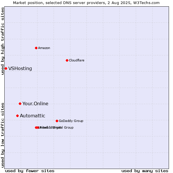 Market position of Your.Online vs. Automattic vs. VSHosting