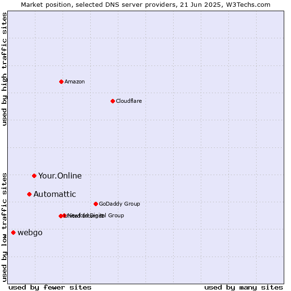 Market position of Your.Online vs. Automattic vs. webgo