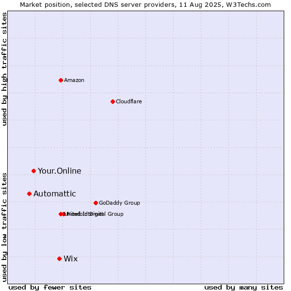 Market position of Wix vs. Your.Online vs. Automattic