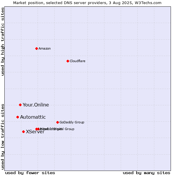 Market position of XServer vs. Your.Online vs. Automattic