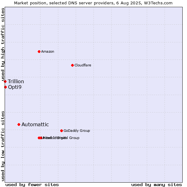 Market position of Automattic vs. Opti9 vs. Trillion