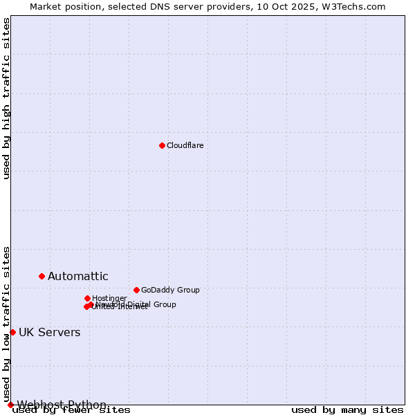 Market position of Automattic vs. UK Servers vs. Webhost Python