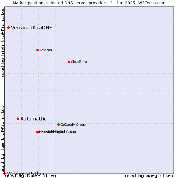 Market position of Automattic vs. Vercara UltraDNS vs. Webhost Python