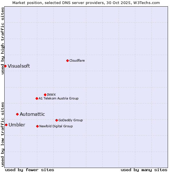 Market position of Automattic vs. Umbler vs. Visualsoft