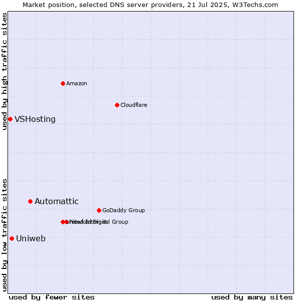 Market position of Automattic vs. Uniweb vs. VSHosting