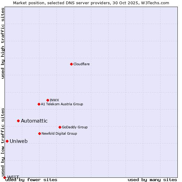 Market position of Automattic vs. Uniweb vs. WIIT
