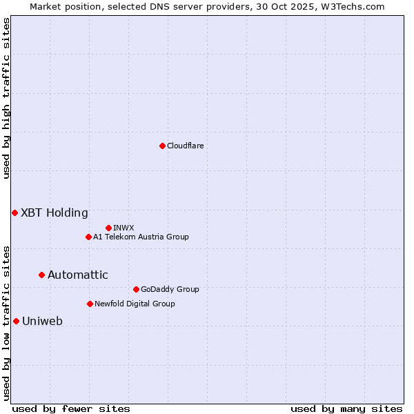 Market position of Automattic vs. Uniweb vs. XBT Holding