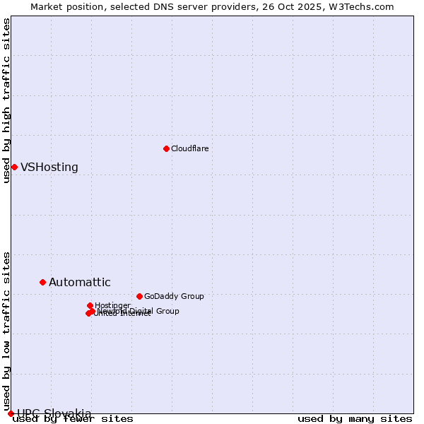 Market position of Automattic vs. VSHosting vs. UPC Slovakia
