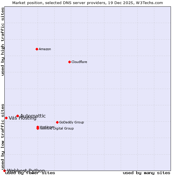 Market position of Automattic vs. Váš Hosting vs. Webhost Python