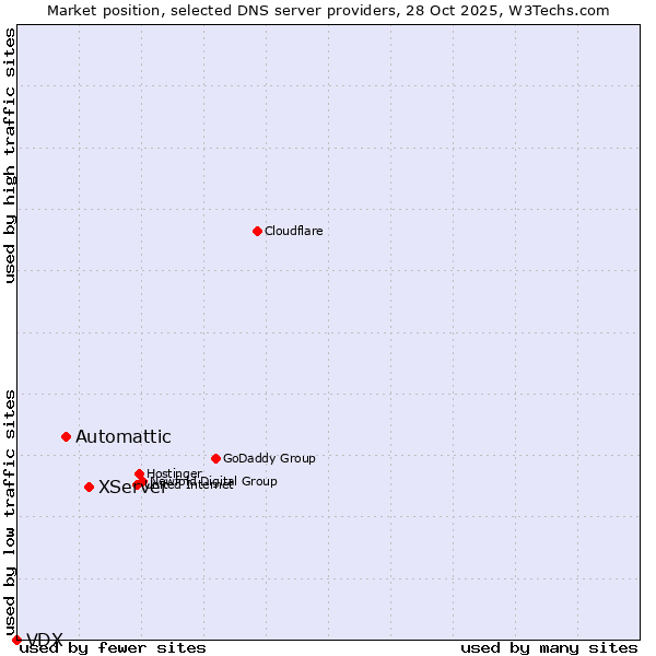 Market position of XServer vs. Automattic vs. VDX