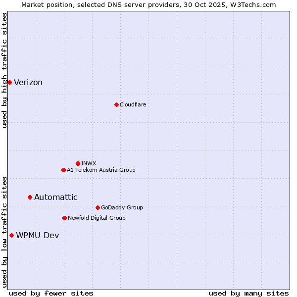Market position of Automattic vs. WPMU Dev vs. Verizon