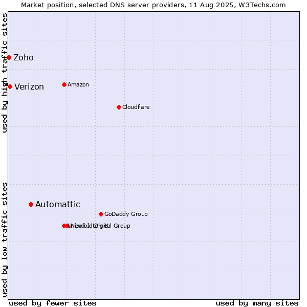 Market position of Automattic vs. Verizon vs. Zoho