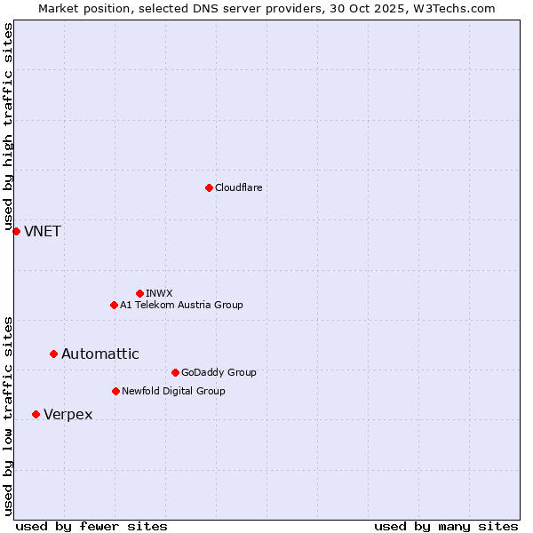 Market position of Automattic vs. Verpex vs. VNET