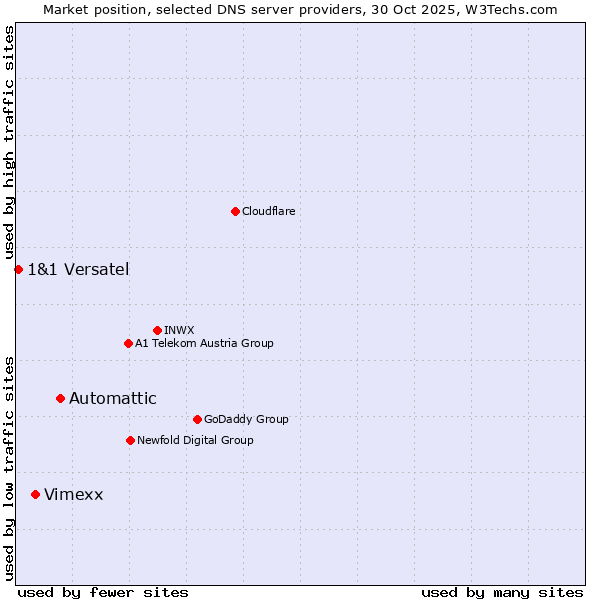 Market position of Automattic vs. Vimexx vs. 1&1 Versatel