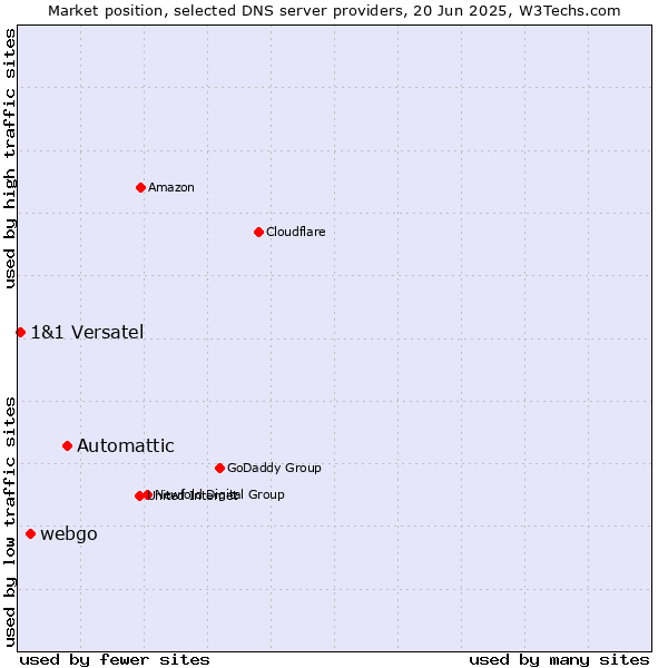 Market position of Automattic vs. webgo vs. 1&1 Versatel