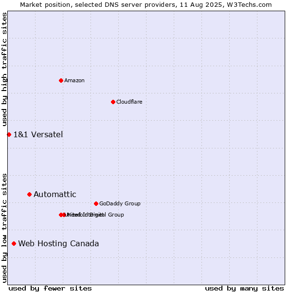 Market position of Automattic vs. Web Hosting Canada vs. 1&1 Versatel