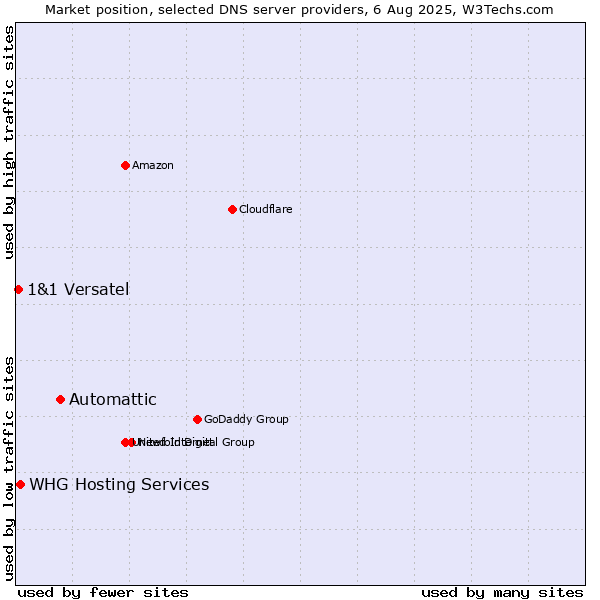 Market position of Automattic vs. WHG Hosting Services vs. 1&1 Versatel