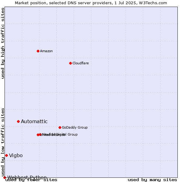 Market position of Automattic vs. Vigbo vs. Webhost Python