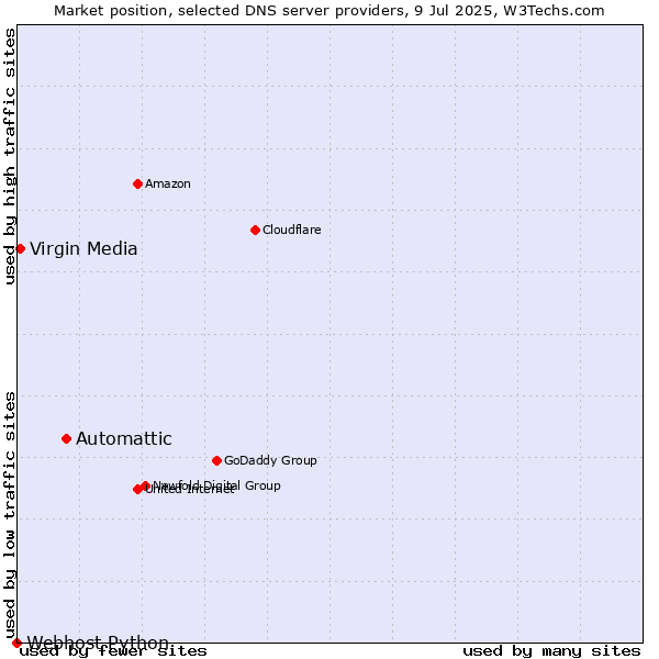 Market position of Automattic vs. Virgin Media vs. Webhost Python