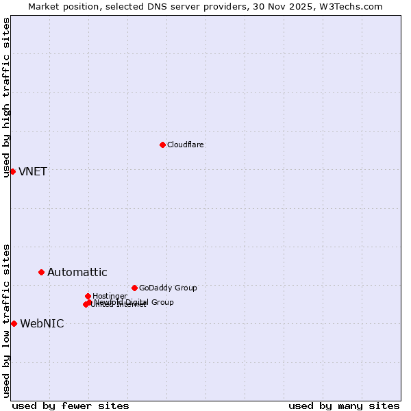 Market position of Automattic vs. WebNIC vs. VNET