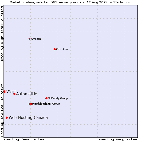 Market position of Automattic vs. Web Hosting Canada vs. VNET