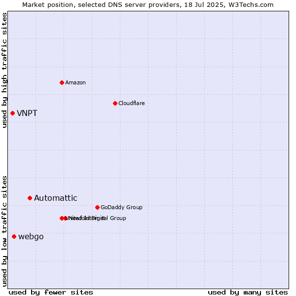 Market position of Automattic vs. webgo vs. VNPT