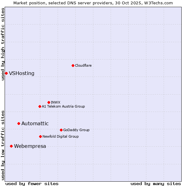 Market position of Automattic vs. Webempresa vs. VSHosting