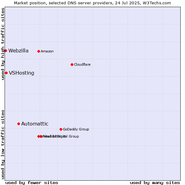 Market position of Automattic vs. VSHosting vs. Webzilla