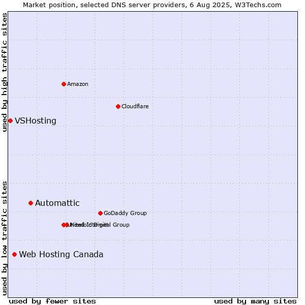 Market position of Automattic vs. Web Hosting Canada vs. VSHosting
