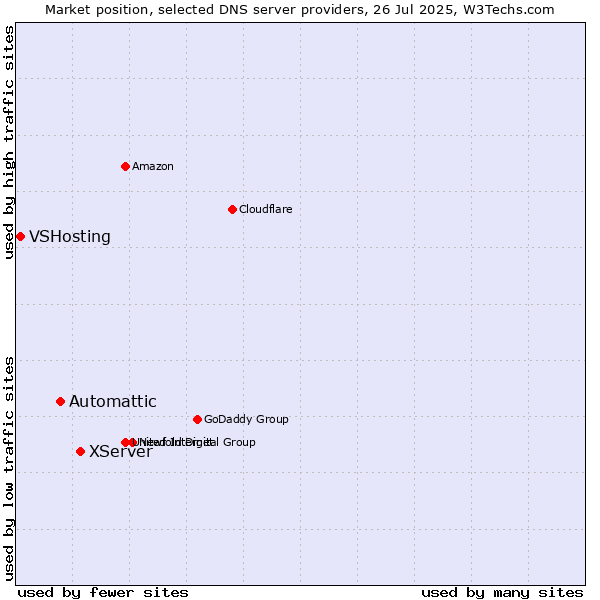 Market position of XServer vs. Automattic vs. VSHosting