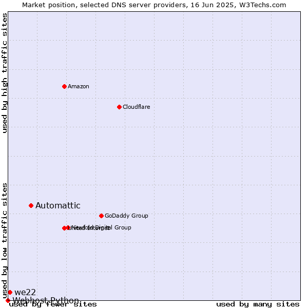 Market position of Automattic vs. we22 vs. Webhost Python
