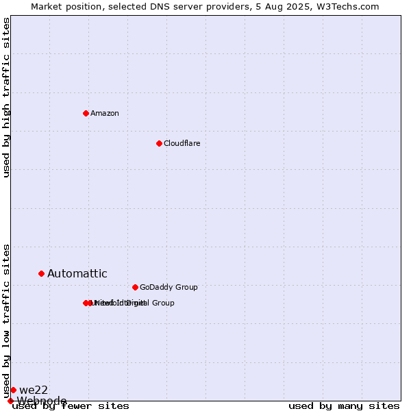 Market position of Automattic vs. we22 vs. Webnode