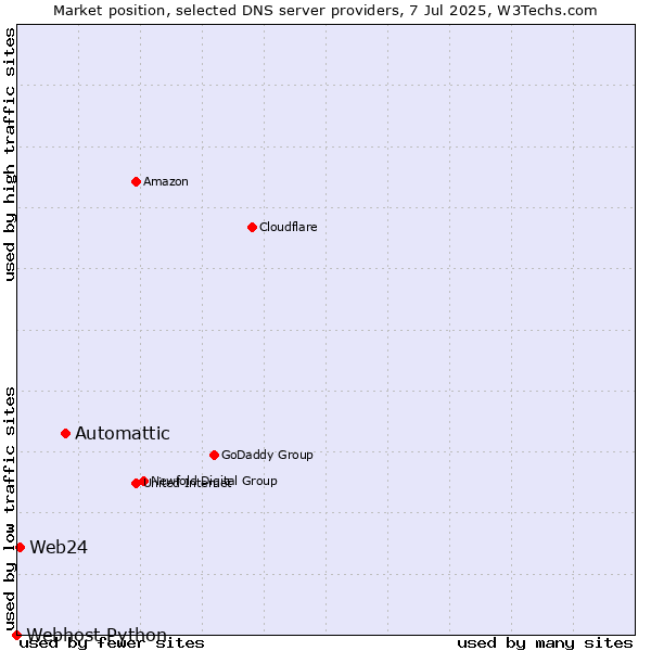 Market position of Automattic vs. Web24 vs. Webhost Python