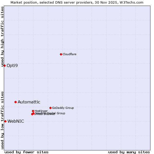 Market position of Automattic vs. WebNIC vs. Opti9